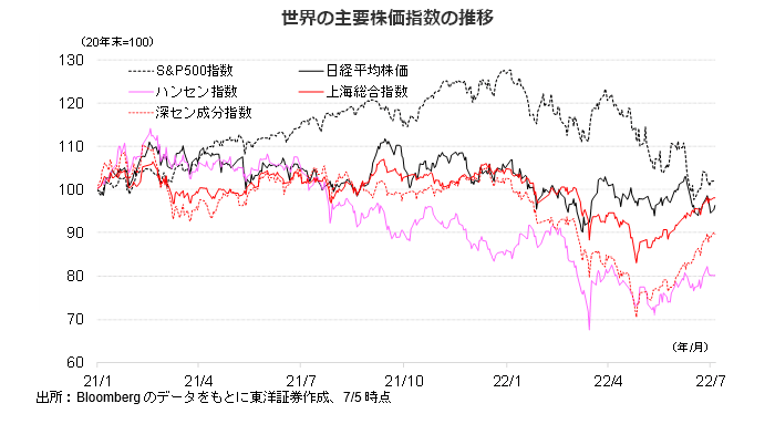 世界の主要株価指数の推移