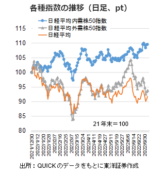 各種指数の推移（日足、pt）