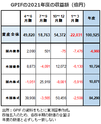 GPIFの2021年度の収益額（億円）