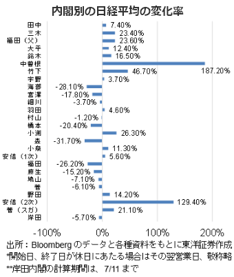 内閣別の日経平均の変化率