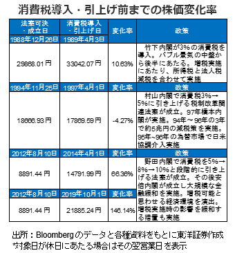 消費税導入・引上げ前までの株価変化率