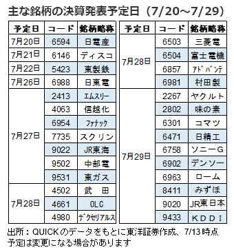 主な銘柄の決算発表予定日（7/20～7/29）