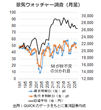 景気ウォッチャー調査（月足）