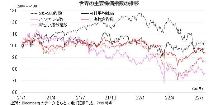 世界の主要株価指数の推移