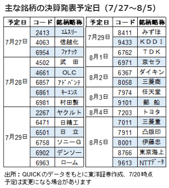 主な銘柄の決算発表予定日（7/27～8/5）