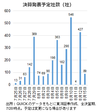 決算発表予定社数（社）