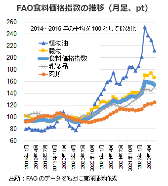 FAO食料価格指数の推移（月足、pt）