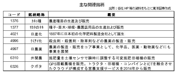 主な関連銘柄