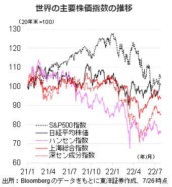 世界の主要株価指数の推移