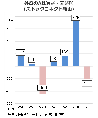 外資のA株買越・売越額（ストックコネクト経由）