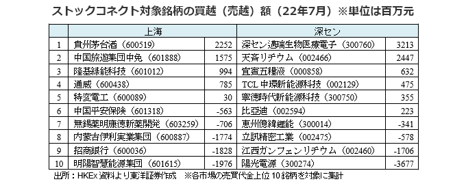 ストックコネクト対象銘柄の買越（売越）額（22年7月）※単位は百万元