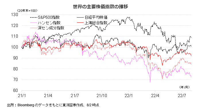 世界の主要株価指数の推移