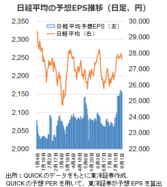 日経平均の予想EPS推移（日足、円）