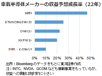 車載半導体メーカーの収益予想成長率（22年）