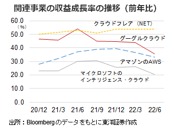 関連事業の収益成長率の推移（前年比）