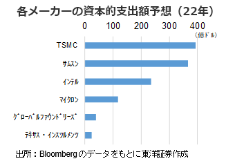 各メーカーの資本的支出額予想（22年）