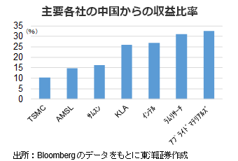 主要各社の中国からの収益比率