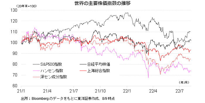 世界の主要株価指数の推移