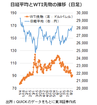 日経平均とWTI先物の推移（日足）