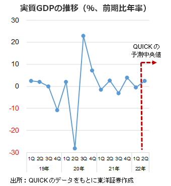 実質GDPの推移（％、前期比年率）