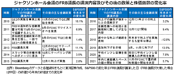 ジャクソンホール会議のFRB議長の講演内容及びその後の政策と株価指数の変化率