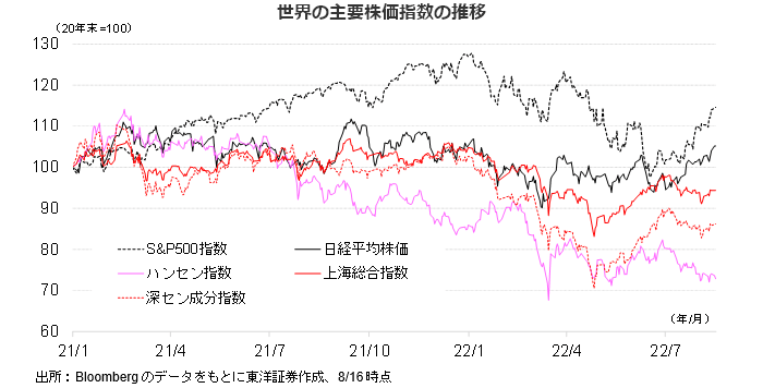 世界の主要株価指数の推移