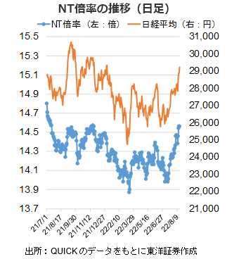 NT倍率の推移（日足）