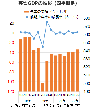 実質GDPの推移（四半期足）