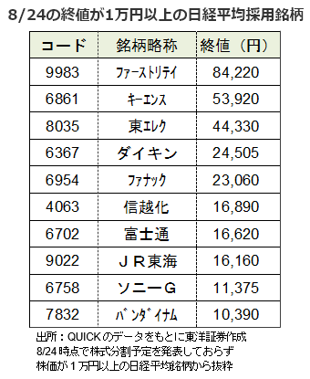 8/24の終値が1万円以上の日経平均採用銘柄