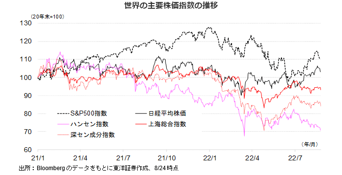 世界の主要株価指数の推移