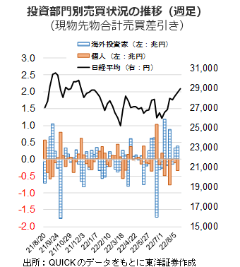 投資部門別売買状況の推移（週足）（現物先物合計売買差引き）