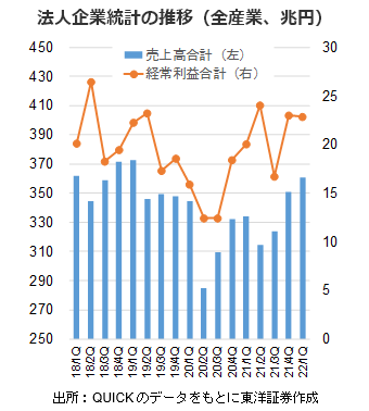 法人企業統計の推移（全産業、兆円）