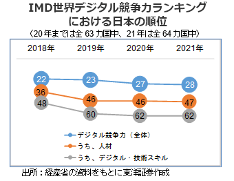 IMD世界デジタル競争力ランキングにおける日本の順位