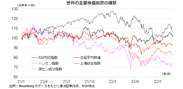 世界の主要株価指数の推移