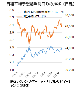 日経平均予想配当利回りの推移（日足）