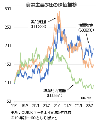 家電主要3社の株価推移