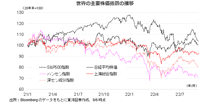 世界の主要株価指数の推移