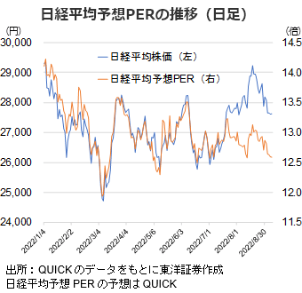 日経平均予想PERの推移（日足）