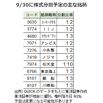 9/30に株式分割予定の主な銘柄