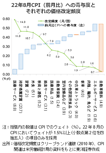 22年8月CPI（前月比）への寄与度とそれぞれの価格改定頻度