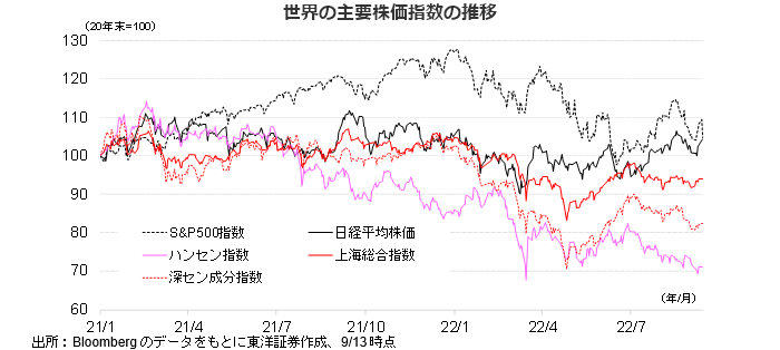 世界の主要株価指数の推移