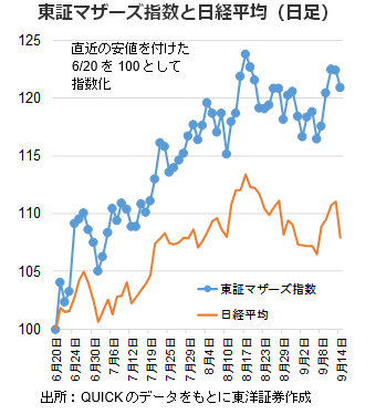 東証マザーズ指数と日経平均（日足）