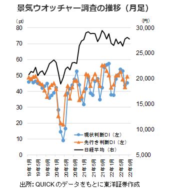 景気ウオッチャー調査の推移（月足）