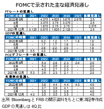 FOMCで示された主な経済見通し