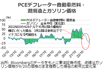 PCEデフレーター自動車燃料・潤滑油とガソリン価格