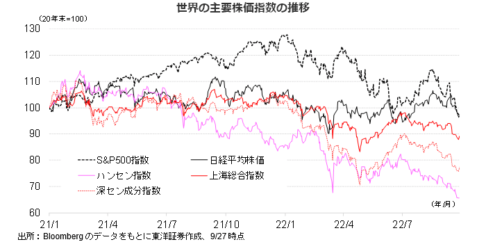 世界の主要株価指数の推移