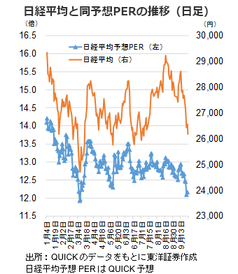 日経平均と同予想PERの推移（日足）