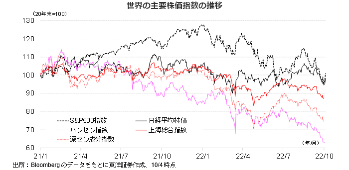 世界の主要株価指数の推移