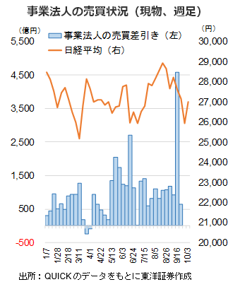 事業法人の売買状況（現物、週足）