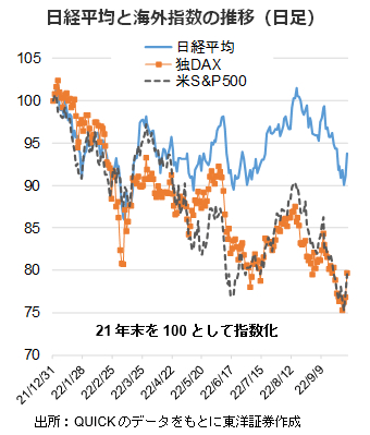 日経平均と海外指数の推移（日足）